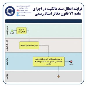 راهنمای جامع ابطال سند مالکیت در اجرای ماده ۷۱ قانون دفاتر اسناد رسمی 2 ابطال سند71