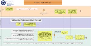 تعویض سند دفترچهای به تکبرگ؛ مراحل، مدارک و هزینه 1405 3 تعویض سندمالکیت دفترچه ای به تکبرگ فلوچارت