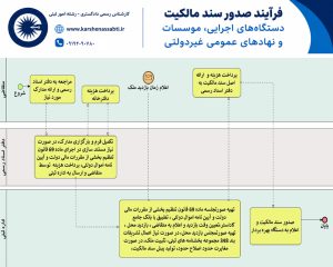 صدور سند مالکیت دستگاههای اجرایی، مؤسسات و نهادهای عمومی غیردولتی؛ راهنمای جامع ۱۴۰۵ 2 فلوچارت