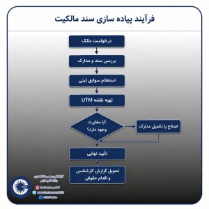 پیاده سازی سند