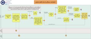 رسیدگی به سند مالکیت معارض | مراحل و مهلتها 2 چارت